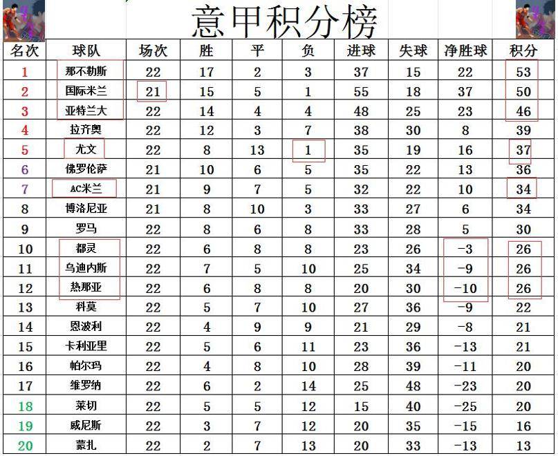 意甲球队收获连胜，积分榜名列前茅