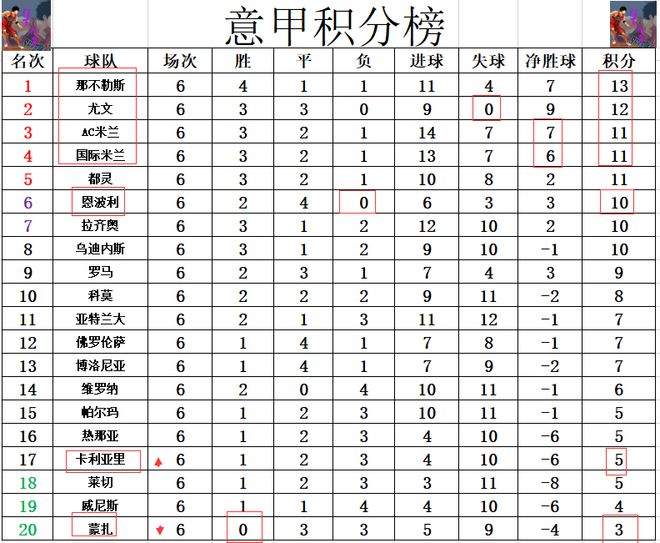 关于卡利亚里主场遭遇失利，积分榜不佳的信息