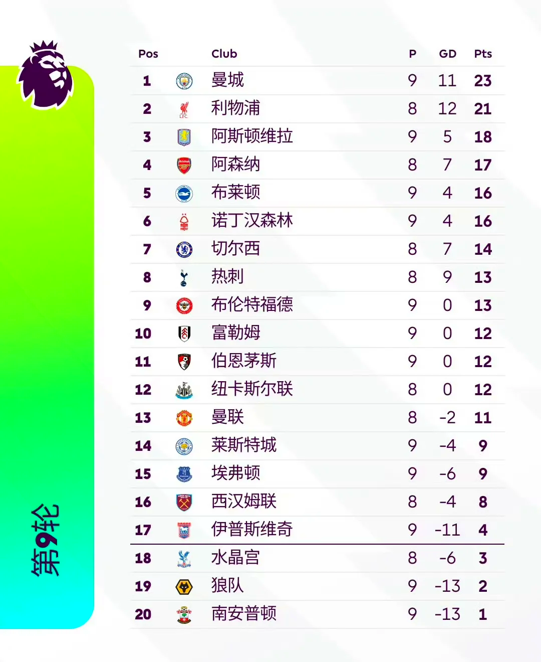 包含曼城战平阿森纳，仍稳居积分榜前列的词条