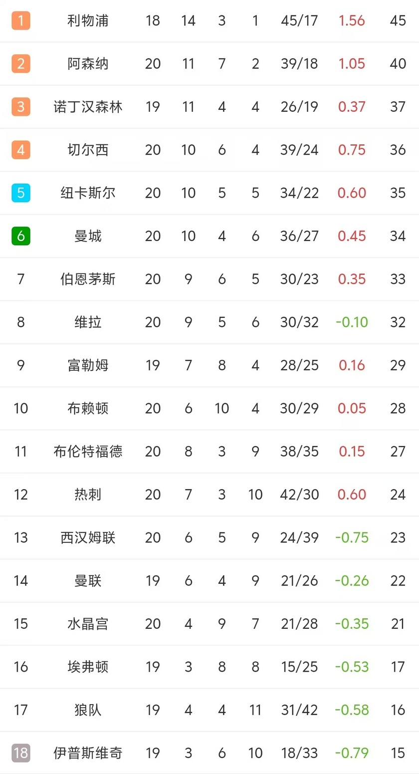 包含曼城战平阿森纳，仍稳居积分榜前列的词条