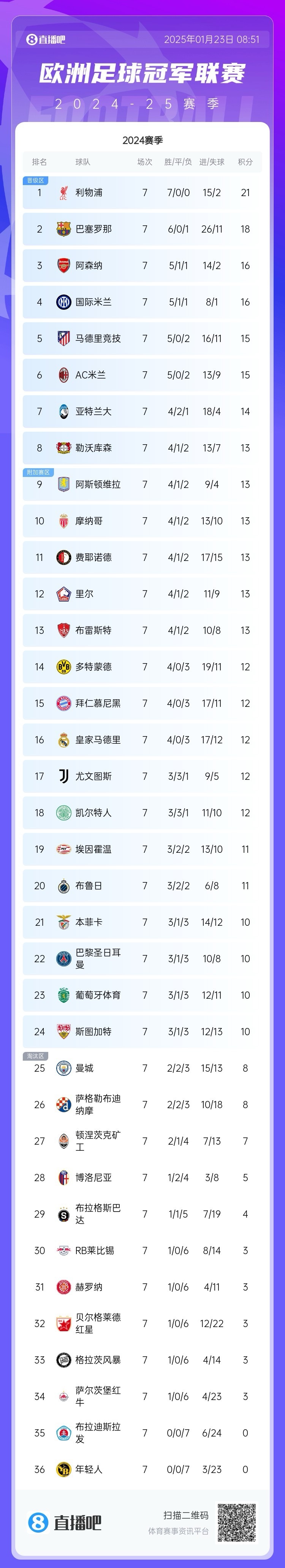 皇家社会大败对手，霸气登顶积分榜