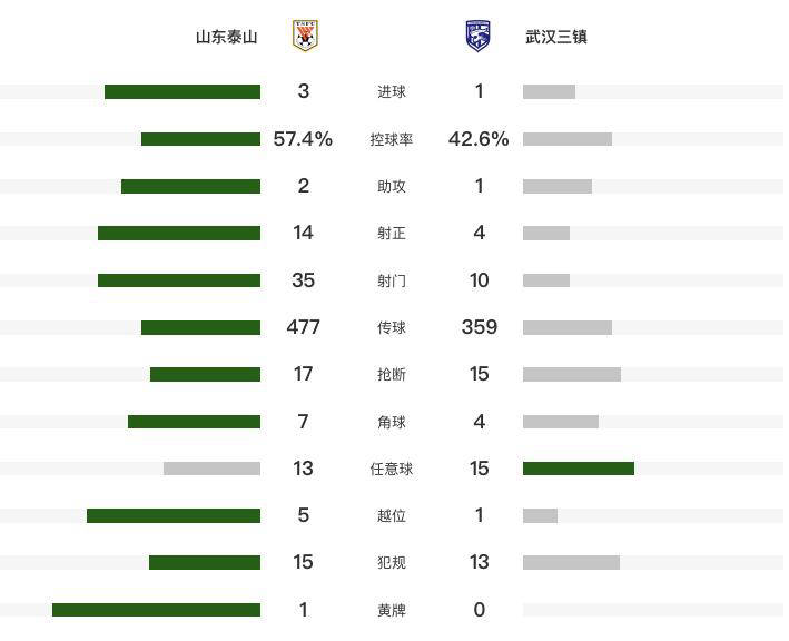 沃尔夫斯堡主场大捷，继续领先积分榜