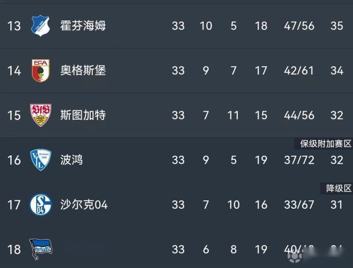 沙尔克再度落败，保级形势严峻