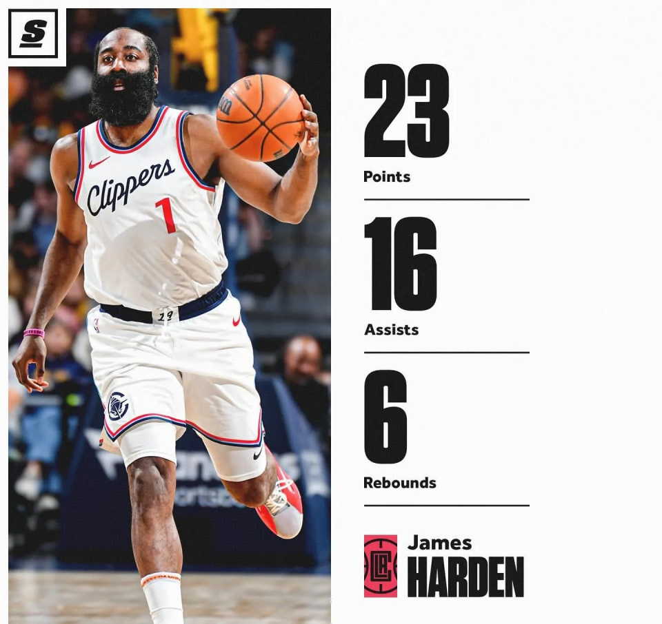 快船客场惨败掘金，遭遇两连败